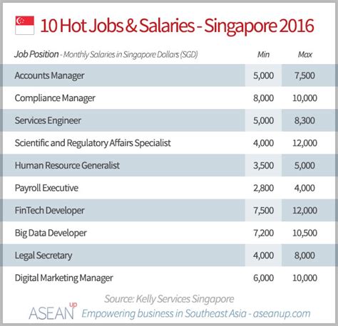 Management Salaries in Singapore for Louis Vuitton